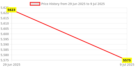 amazon.in DBM IMPORTS Cast Iron V-Block Set V Block Ground Pair 2" x 3/4" x 1-1/4" Price History Graph from 29 Jun 2025 to 9 Jul 2025