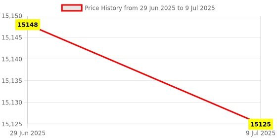 amazon.in DBM IMPORTS Pair of 2-3/8 x 2-3/8 x 2 V Block Clamp Multi-use Gauge Hardened Ground Steel Price History Graph from 29 Jun 2025 to 9 Jul 2025