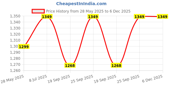 amazon.in DBS & Sons Match White Mens Batting PAD/Leg Guard RightHand White & Golden (Mens Size sutaible Right Hand Batsman) Cricket pad Price History Graph from 28 May 2025 to 5 Dec 2025