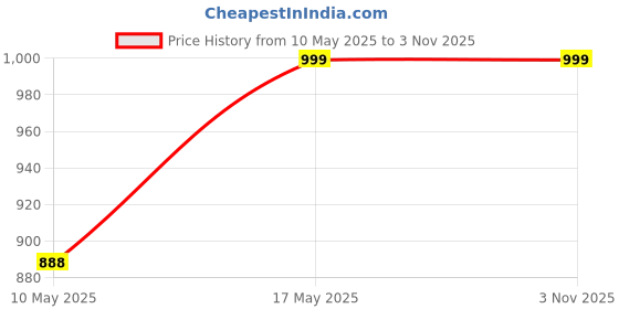 amazon.in DBS & SONS Player White and Black Batting Gloves RightHand (Youth Size sutaible Right Hand Batsman) Youth Cricket Gloves Price History Graph from 10 May 2025 to 1 Nov 2025