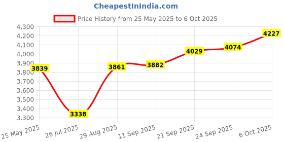 amazon.in DBT Cheat Sheet - Dialectical Behavior Therapy Chart - DBT Skills Card For Anxiety - Quick Reference Guide For Teens, Adults, Counselors, & Therapists - Distress Tolerance, Mindfulness - CBT - 6” x 9” Price History Graph from 25 May 2025 to 6 Oct 2025
