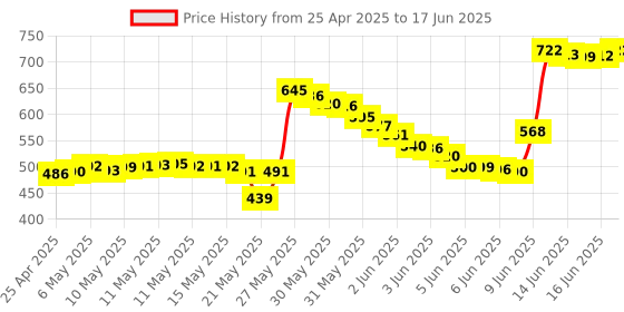 amazon.in DBTech Film Scanner - 3x Strip Film & 1x Single Frame Holder for DB-FS150 Scanner dbtech Price History Graph from 25 Apr 2025 to 17 Jun 2025