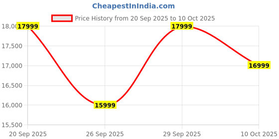 amazon.in dbx 2 Series 231s Dual 31-Band Graphic Equalizer Price History Graph from 20 Sep 2025 to 10 Oct 2025