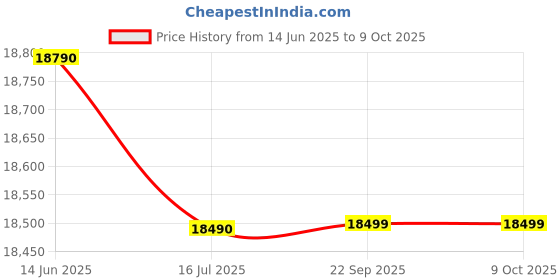 amazon.in Dbx 234Xs 1/4" Xlr Stereo 2/3-Way/Mono 4-Way Crossover - Multicolor, Subwoofer Price History Graph from 14 Jun 2025 to 8 Oct 2025