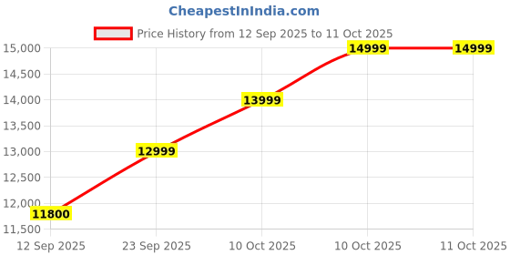 amazon.in DBX Driverack RTA Condenser Microphone Price History Graph from 12 Sep 2025 to 11 Oct 2025