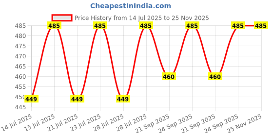 amazon.in D.B.Z. ® Nail Art Kit 12 Glass Bottles Glitters (Assorted) 1 Clear Jelly Stamper with Scraper 1 Pc Stamp Plates 5 Dotting Pens 100 Fake Nails 5 Nail Tapes 1 Nail Tipping Guide with 2 Glue d.b.z. Price History Graph from 14 Jul 2025 to 24 Nov 2025