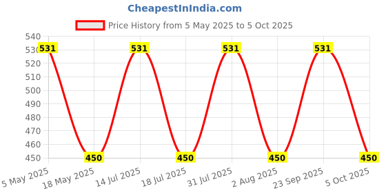 amazon.in DC 10-25V Digital Wireless Power Amplifier Dual Channel Stereo 2 * 15W for Background Music Price History Graph from 5 May 2025 to 5 Oct 2025