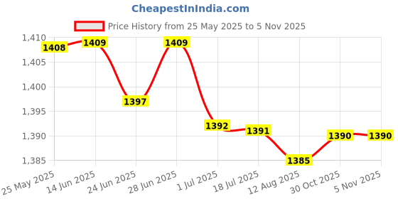 amazon.in Dc 12/24V To 12V 1A Reducer Converter Voltage Buck Regulator Power Waterproof Box Price History Graph from 25 May 2025 to 30 Oct 2025