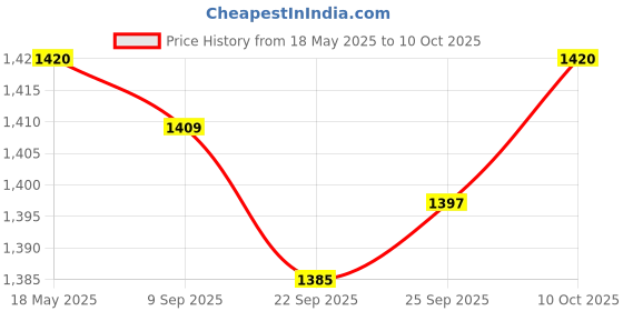 amazon.in Dc 12/24V to 12V 1A Reducer Converter Voltage Buck Regulator Power Waterproof Box Price History Graph from 18 May 2025 to 10 Oct 2025