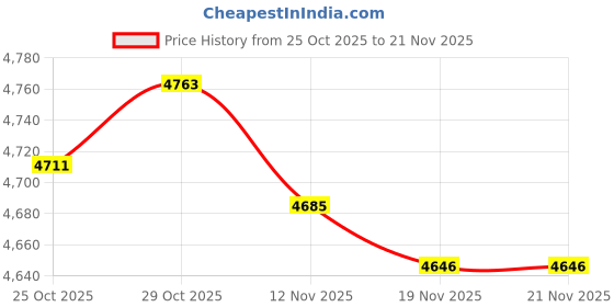 amazon.in DC 12V-24V 18 Channel Wireless Remote Control Switch Receiver Transmitter Price History Graph from 25 Oct 2025 to 21 Nov 2025