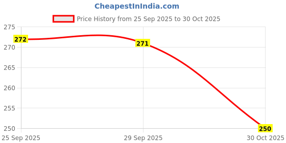 amazon.in DC 12V 4015 Cooling Fan - 40X40X15 mm Size Price History Graph from 25 Sep 2025 to 30 Oct 2025