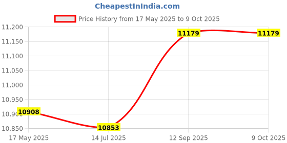 amazon.in DC 12V Driver Controller For 1-5M LED Strip Light EL Wire Glow Flexible Neon Price History Graph from 17 May 2025 to 8 Oct 2025