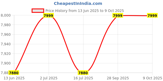amazon.in DC 12V Linear Actuator 6000N Maximum 5mm/s Stroke 600mm Electric Motor for Bed Electric Sofa Auto Car,Linear Actuator/Push Rod Price History Graph from 13 Jun 2025 to 8 Oct 2025