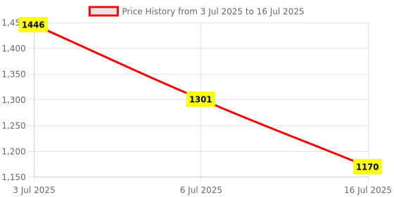 amazon.in DC 12V XH-M452 Temperature and Humidity Controller Module LED Digital Display Dual Outputs for Incubator Price History Graph from 3 Jul 2025 to 16 Jul 2025