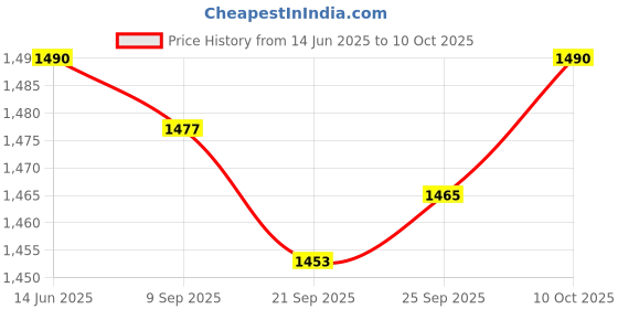 amazon.in Dc 12V/24V to 12V 2A Reducer Converter Voltage Buck Regulator Power Waterproof Box Price History Graph from 14 Jun 2025 to 10 Oct 2025