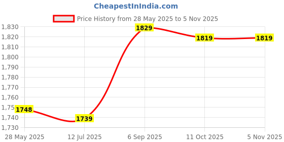 amazon.in shanrya DC 24V Gear Motor, Professional Design Gear Motor for Machinery Equipment shanrya Price History Graph from 28 May 2025 to 4 Nov 2025