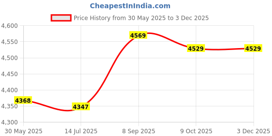 amazon.in ubersweet DC 3-12V 3600-4100RPM Micro VDC DVD Player Motor RF-500TB-12560 ubersweet Price History Graph from 30 May 2025 to 2 Dec 2025