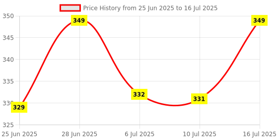 amazon.in DC 300 RPM BO Dual sholdering Shaft Gear Motor – High Torque Motor for Arduino, Smart Robot Car, DIY Robotics & STEM Projects (4) Price History Graph from 25 Jun 2025 to 16 Jul 2025
