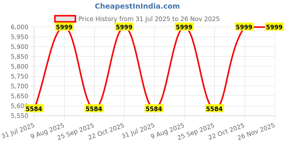 amazon.in DC 36V 25A 900W Switching Power Supply AC 110V/220V to DC 36Volt 25Amps Industrial Transformer Converter SMPS for Motor Pump LED Drive CCTV Security Camera Car Stereo and More Price History Graph from 31 Jul 2025 to 25 Nov 2025