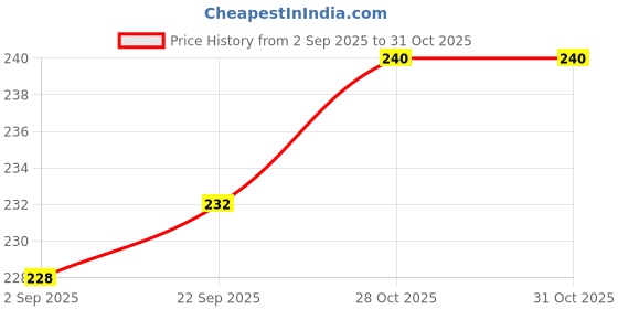 amazon.in DC 404 - Plain Cloth Green Leaf Thoran Price History Graph from 2 Sep 2025 to 28 Oct 2025