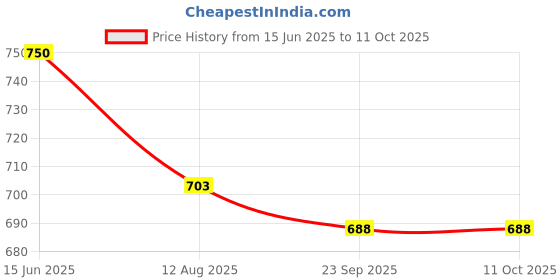 amazon.in DC 435 - Simple Cone Door Set (Saraswathi Pink) Doorway Flower toran/Hanging Price History Graph from 15 Jun 2025 to 11 Oct 2025