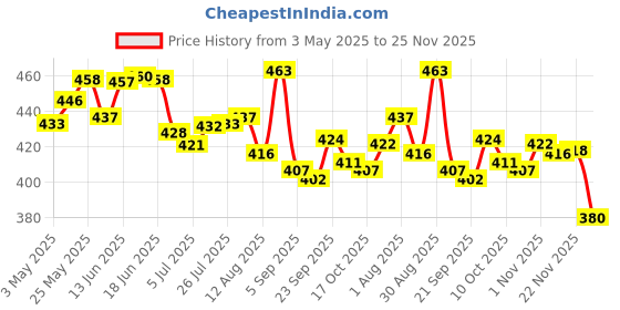 amazon.in DC 5V to DC 12V USB Voltage Step Up Converter Cable with DC Jack 5.5x2.1mm Price History Graph from 3 May 2025 to 25 Nov 2025