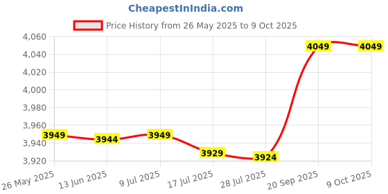 amazon.in DC 6-42V Open Short Circuit Finder Tester Cable Wire Tracker Car Repair Tool Car Vehicle Repair Detector Tester Price History Graph from 26 May 2025 to 9 Oct 2025