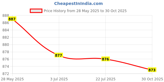 amazon.in Dc 8-23V To Dc 5V Down Converter Module For Electronic Device Car Straight Price History Graph from 28 May 2025 to 30 Oct 2025