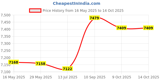 amazon.in DC-AC Converter DC12V to 220V 380V 18V AC 500W Inverter Boa Transformer Power-Layfoo Price History Graph from 16 May 2025 to 14 Oct 2025