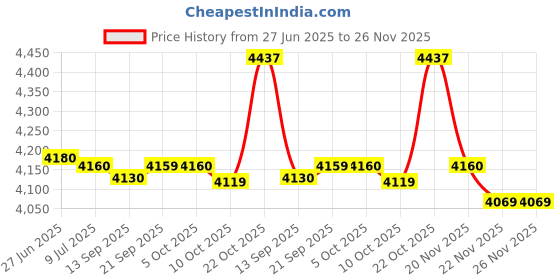 amazon.in DC Adapter Compatible with Panasonic KXTGF370M KX-TGF370 Telephone Phone Price History Graph from 27 Jun 2025 to 26 Nov 2025