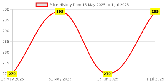 amazon.in dasosmi creation DC Anti-Slip Keyboard Pad with Office Software Excel Shortcuts Mousepad, Clear Extended Large Cheat Sheet Mouse Pad, Keyboard Mouse Pad for Office & Home(Keyboard Cleaner Brsh) 80x30cm dasosmi creation Price History Graph from 15 May 2025 to 1 Jul 2025