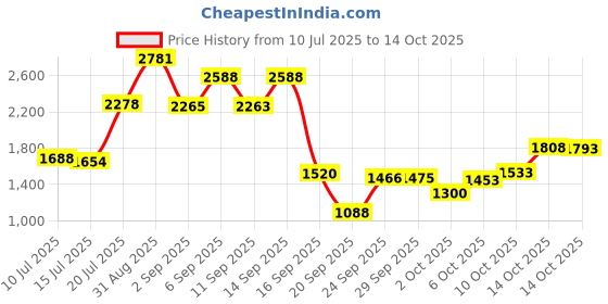 amazon.in dc Batman Logo Colored Pewter Lapel Pin dc Price History Graph from 10 Jul 2025 to 10 Oct 2025