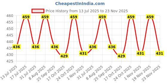amazon.in DC Blue Dhenu Cow Design Backdrop Curtain Cloth for Pooja Decoration/House Warming Function/Traditional Events (8Ft W * 5Ft H) Washable Fabric Price History Graph from 13 Jul 2025 to 23 Nov 2025
