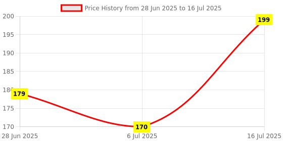 amazon.in DC BO-motor Dual Shaft Geared with 2 Toy Car Wheels – 3–6V TT Magnetic for Mini Smart RC Car, Arduino Robot Kit (1 B.M+ 2 Wheels) Price History Graph from 28 Jun 2025 to 16 Jul 2025