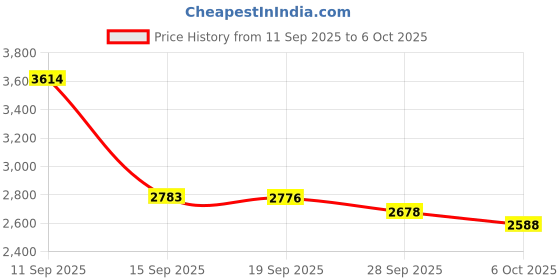amazon.in DC Brush 3V Mini Gear Motor, Micro Turbo Worm Geared Motor 1218GEââ‚¬â€˜N20 Reduction Geared Motor(DC 3V 16RPM) Price History Graph from 11 Sep 2025 to 6 Oct 2025