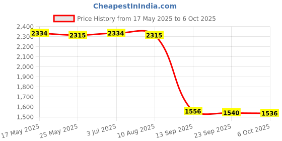 amazon.in DC Buck Boost Converter Short Circuit Protection 36V 5A 80W Regulator Module Price History Graph from 17 May 2025 to 6 Oct 2025