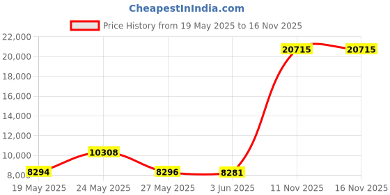 amazon.in DC Collectibles Comics Designer Series 1 Capullo Batman Action Figure, Multi Color Price History Graph from 19 May 2025 to 15 Nov 2025
