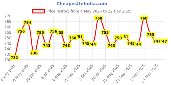 amazon.in DC Converter 12V Step Down to 7.5V 3A 18W Power Supply Module Fully Sealed | 1 Piece Step Down Converter Price History Graph from 4 May 2025 to 22 Nov 2025