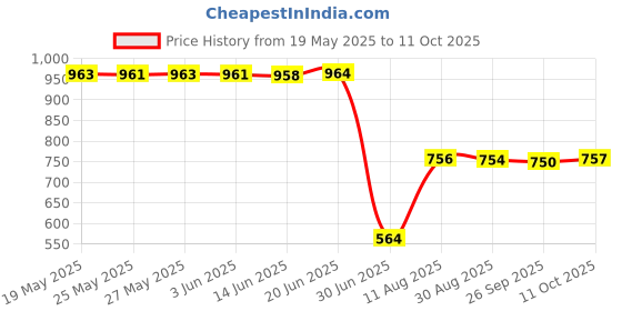 amazon.in DC Converter 12V Step Down to 7.5V 3A 18W Power Supply Module Fully Sealed|Home & Garden|51012315PNKL Price History Graph from 19 May 2025 to 11 Oct 2025