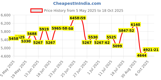 amazon.in DC Converter 24v 10a 240w, 12v to 24v Step Up Converter, DC8-16v Inputs, Black, Barrel Jack Connector Price History Graph from 5 May 2025 to 17 Oct 2025