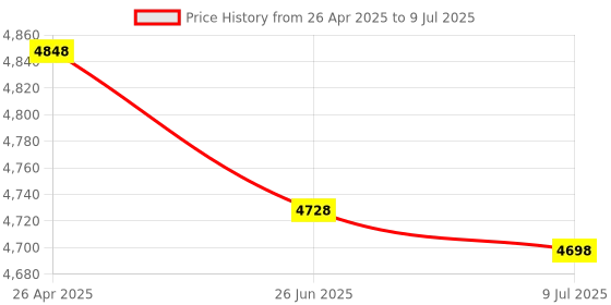 amazon.in DC Current Transformer Coil HSTS016L-F 50A/2.5±0.625V 1% Current Sensor Professional Plastic DC Transformer Current Price History Graph from 26 Apr 2025 to 9 Jul 2025