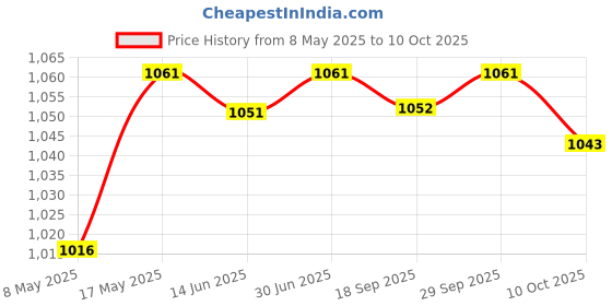 amazon.in DC-DC 12V-60V Car Step-up Adjustable Mode Power Converter Price History Graph from 8 May 2025 to 10 Oct 2025