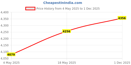 amazon.in DC-DC 15A 900W 8-60V To 10-120V Boost Module Step-Up Converter Power Supply | 1 Piece Of Dc-Dc Boost Converter 8-60V Step-Up 10-120V Module Price History Graph from 4 May 2025 to 1 Dec 2025