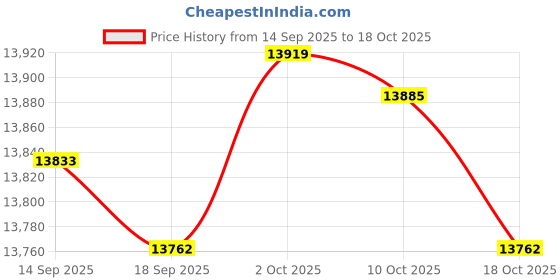 amazon.in yaxige DC-DC 36V 48V Buck to 24V 30A 720W Waterproof Buck Converter Stabilized Voltage and Reduced Voltage Converter Reduced Voltage Converter Power Module for Golf Carts, Clubs, Cars, Trucks yaxige Price History Graph from 14 Sep 2025 to 10 Oct 2025