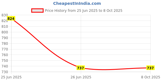 amazon.in DC-DC 500KV-1000KV Step-Up Transformer Power Module Price History Graph from 25 Jun 2025 to 7 Oct 2025