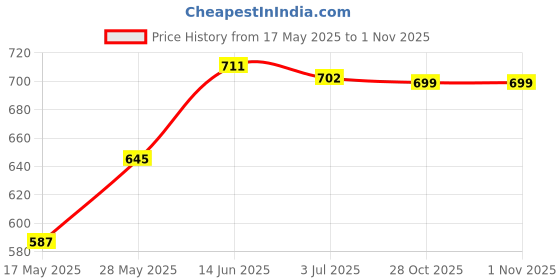 amazon.in Dc-Dc Adjustable Buck Converter Step Down Power Supply Module 6V-22V To 4.2V Price History Graph from 17 May 2025 to 31 Oct 2025