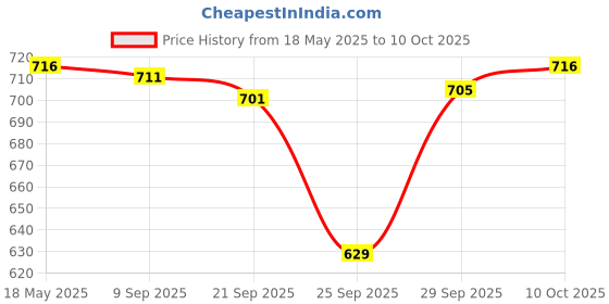 amazon.in Dc-Dc Adjustable Buck Converter Step Down Power Supply Module 6V-22V To 4.2V Price History Graph from 18 May 2025 to 10 Oct 2025