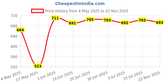 amazon.in DC-DC Adjustable Buck Converter Step Down Power Supply Module 6V-22V to 4.2V | 1 Piece Step Down Converter Price History Graph from 4 May 2025 to 22 Nov 2025