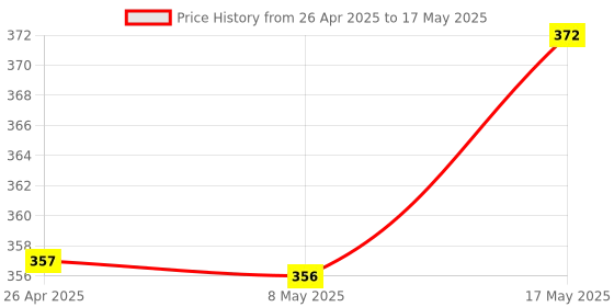 amazon.in DC-DC Adjustable Buck Module 5-32V Step Down Large Power High Efficiency Price History Graph from 26 Apr 2025 to 17 May 2025