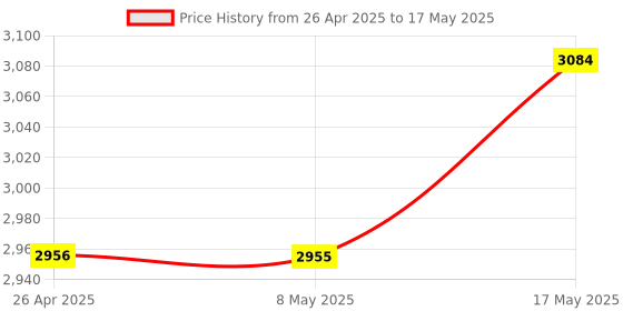 amazon.in DC-DC Boost Converter Step Up Power Supply Module Constant Current 1500W 30A Price History Graph from 26 Apr 2025 to 17 May 2025